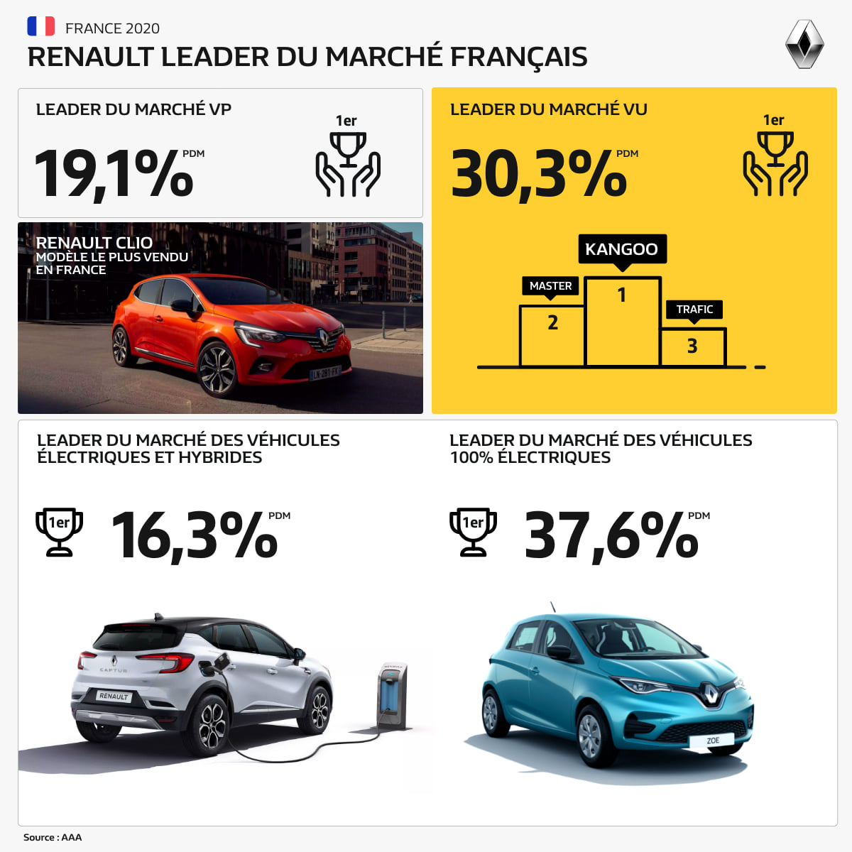 Renault en tête des ventes aux particuliers, aux professionnels et en électrique...