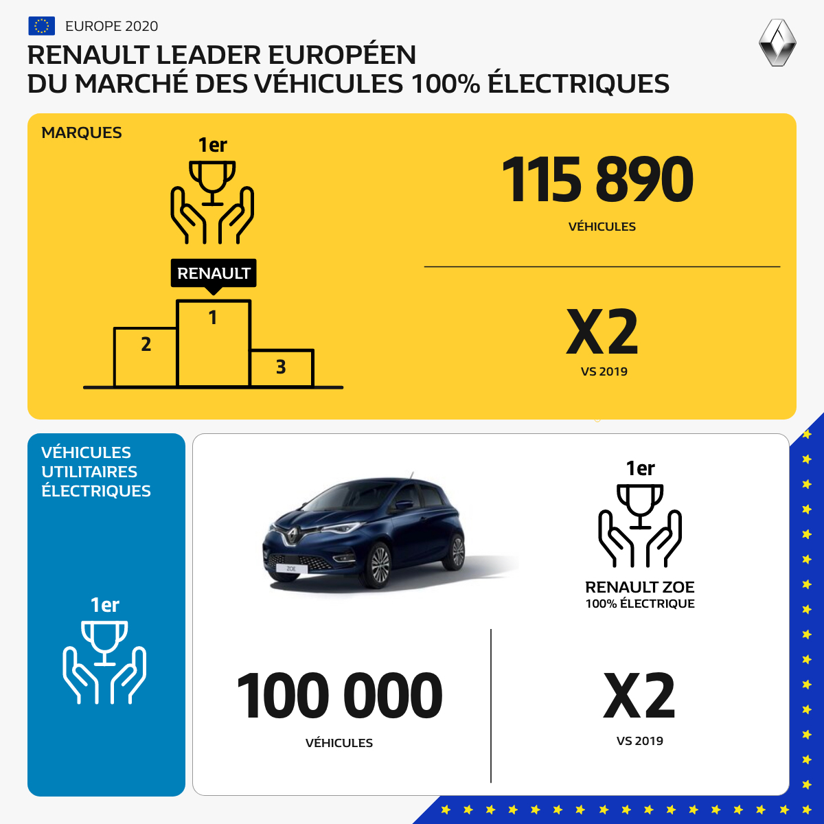 Renault, leader de la mobilité électrique en Europe. Fiers 
 #RenaultZOE #Véhicu...